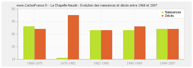 La Chapelle-Naude : Evolution des naissances et décès entre 1968 et 2007